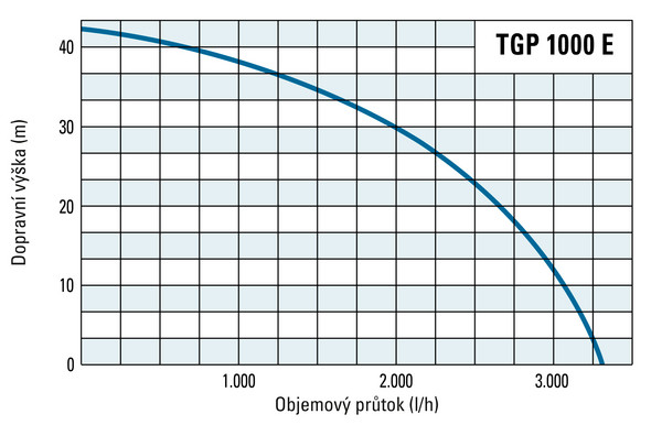 Dopravní výška a čerpané množství přístroje TGP 1000 E