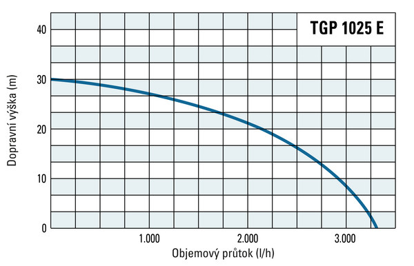 Dopravní výška a čerpané množství přístroje TGP 1025 E