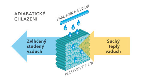 Princip chlazení chladičů vzduchu