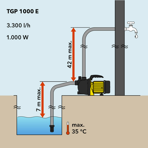 TGP 1000 E – dopravní výška a sací výška