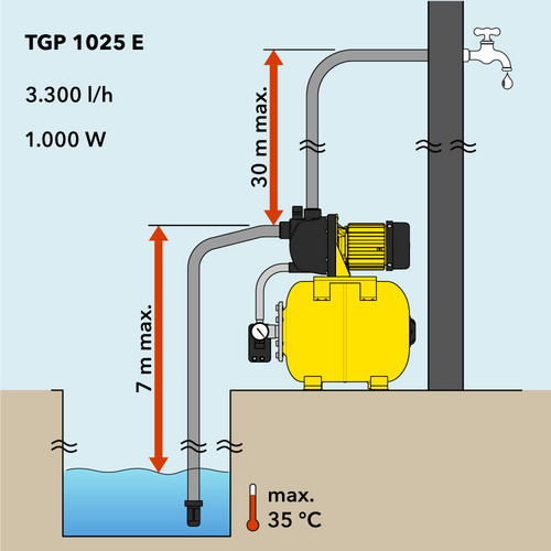 TGP 1025 E – dopravní výška a sací výška