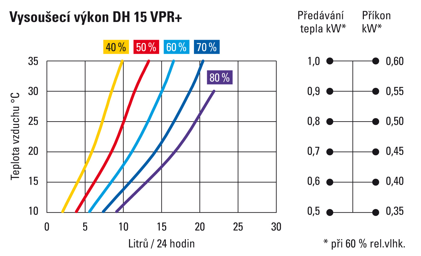 Velký vysoušecí výkon i při nízkých teplotách