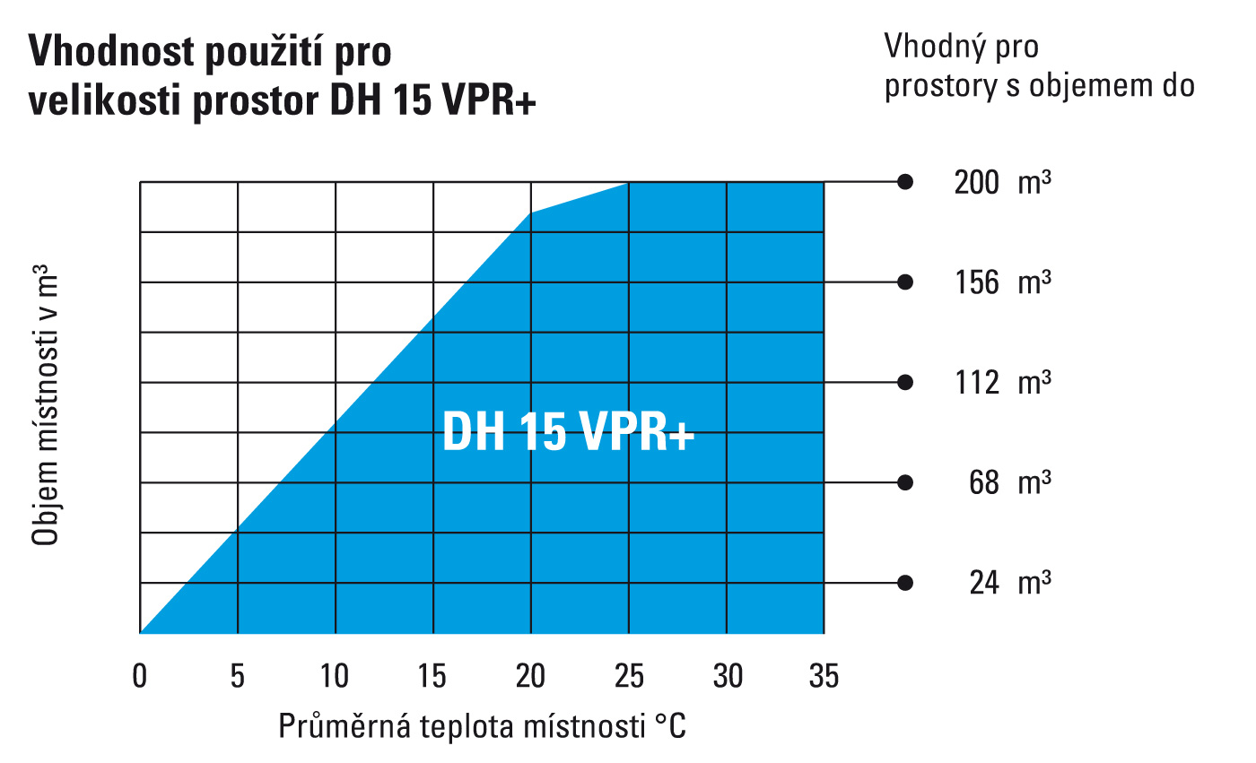 Vhodnost použití pro velikosti prostor DH 15 VPR+