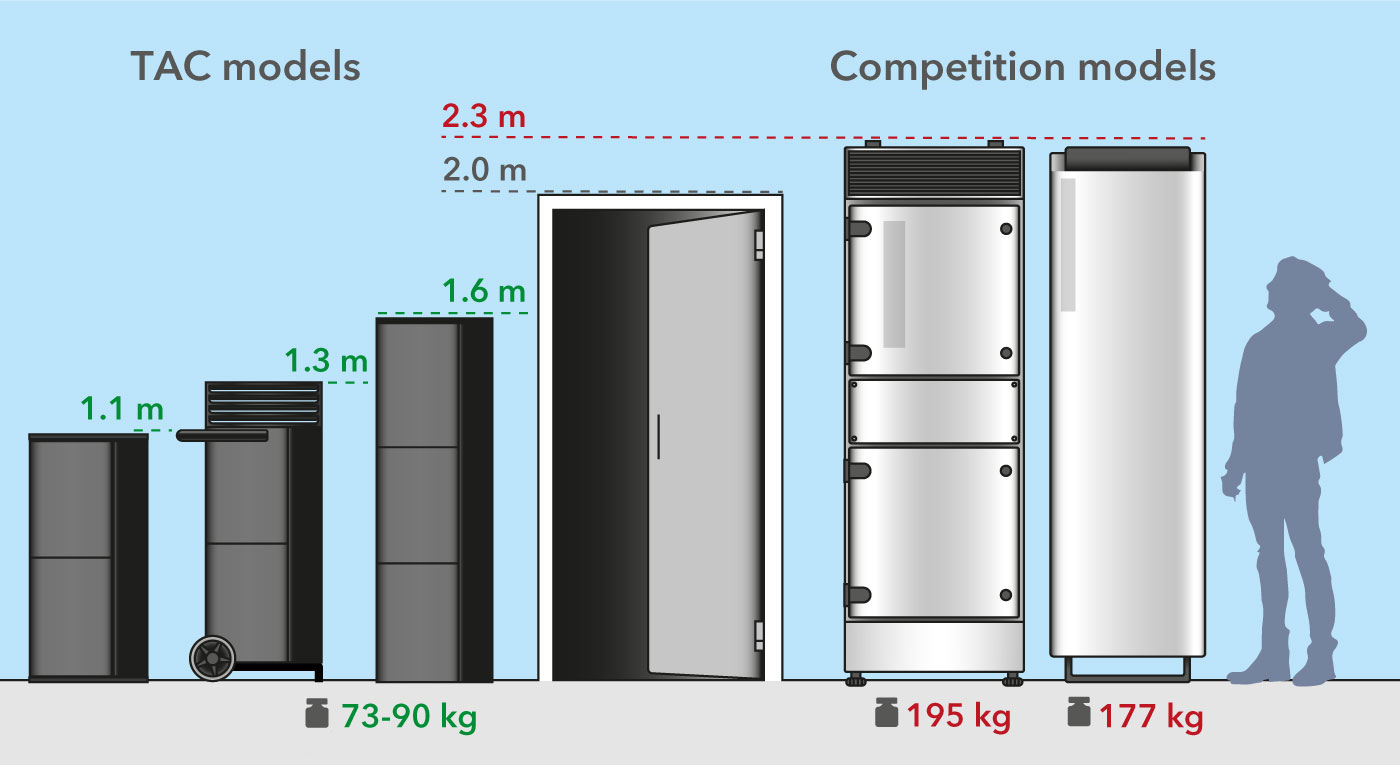 Vysoce výkonné mobilní čističky vzduchu TAC s výhodou velikosti a hmotnosti ve srovnání s konkurencí